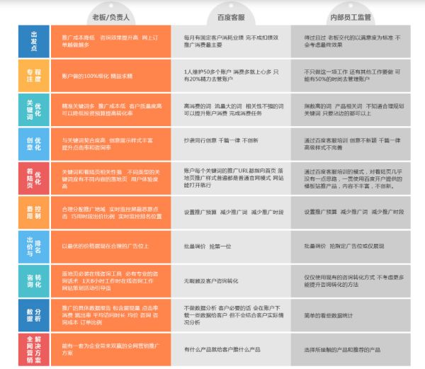 提升業績：如何通過百度SEM精準營銷吸引客戶！